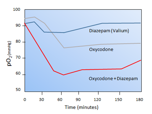 A model of respiratory depression in the presence of opioids. The graph shows the lowering of arterial oxygen levels in rates exposed to a benzodiazepine drug (Valium, blue line), the opioid drug oxycodone (gray), or both drugs (red). Respiratory depression or the extent to which oxygen is lowered in the presence of both drugs is more than what would be predicted by the action of each drug alone. Using a rat model they developed, CDER researchers are studying the respiratory effects of a wide and representative range of psychoactive sedative drugs (PSDs) in the presence or absence of oxycodone. The goal is to help develop more informed labeling and ultimately safer use and prescribing of PSDs in patients who are also being treated with opioids.</</