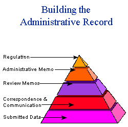 Pyramid Chart - Building the Administrative Record - Layers from bottom data - correspondence- review memos - administrative memo - regulation