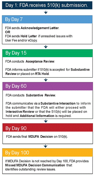 Day 1: FA receives 510(k) submission. By day 7, FDA sends acknowledgement letter or FDA sends hold letter if unresolved issues with user fee and/or eCopy. By day 15, FDA conducts acceptance review. FDA informs submitter if 510(k) is accepted for substantive review or placed on RTA hold. By day 60, fda conducts substantive review. FDA communicates via a substantive interaction to inform the submitter that the FDA will either proceed with interactive review or that the 510(k) will be placed on hold and additional information is required. By day 90, FDA sends final MDUFA decision on 510(k). By day 100, if MDUFA decision is not reached by day 100, FDA provides missed MDUFA decision communication that identifies outstanding review issues.