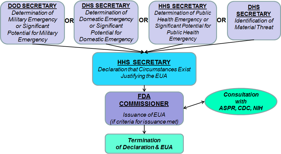 Flow chart providing a summary of the process for Emergency Use Authorization (EUA)