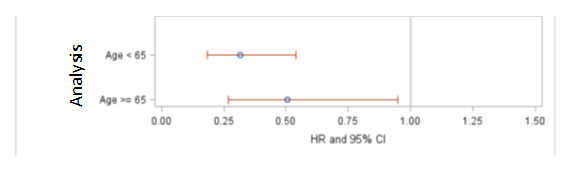 Forrest Plot showing the subgroup analysis that was conducted for age.