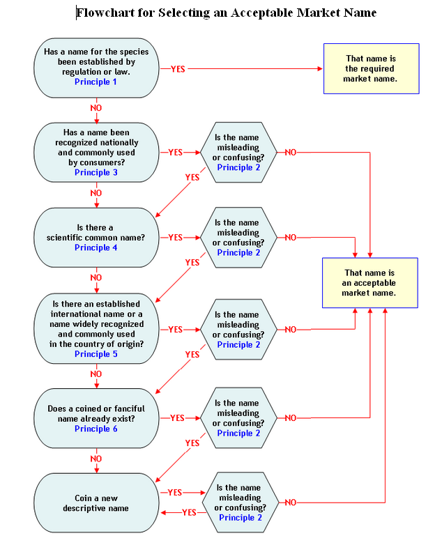 Flowchart image to accompny the FDA Seafood List Guidance (follows Section 6). This aids in the deterrmination of an accepatble FDA market name for a fish or crustacean.  A complete text description i