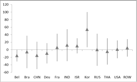 Chart summarizing an observed higher difference in mortality in Asians upon following analysis by country was performed.