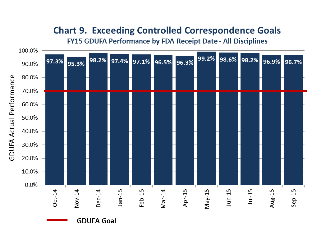 This chart shows that FDA has substantially exceeded its GDUFA goal to respond to 70 percent of controlled correspondences within 4 months for those submitted in Fiscal Year 2015. FDA responded to over 95 percent of controlled correspondences within 4 months for those submitted between October 2014 and September 2015. 