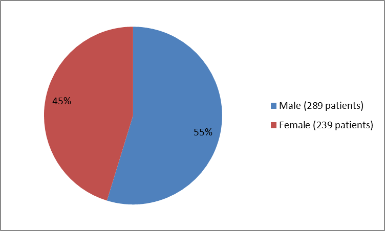 Pie chart summarizing how many males and females were in the clinical trials of the drug DEFITELIO . In total, 289 males (55%) and  239 (45%) participated in the clinical trials.)
