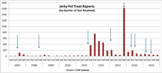 Jerky Pet Treats Reports by Quarter of Year Reported