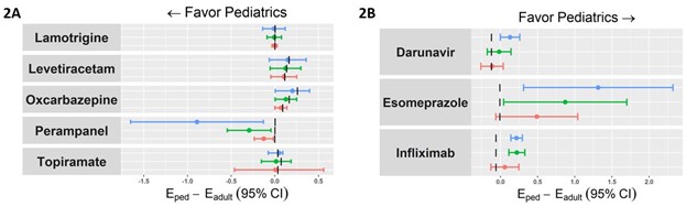 Figure 2. E-R comparison between pediatric and adult patients