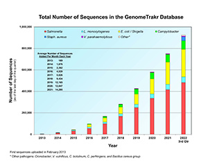 Chart of total number of Salmonella, Listeria, E. coli / Shigella, Campylobacter, Vibrio parahaemolyticus, Staph. aureus, and other pathogen sequences in the GenomeTrakr database