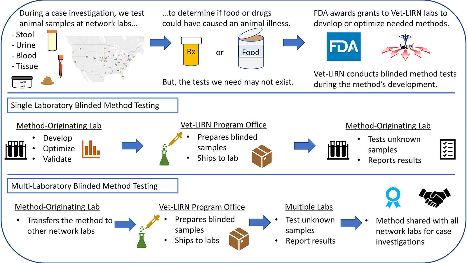 FDA awards grants to Vet-LIRN network laboratories to develop methods needed for case investigations. We conduct blinded method tests (BMTs) during the method's development. During a single laboratory BMT, the method-originating lab develops and validates the method. We prepare and ship blinded samples to the lab for testing. The lab reports the results and transfers the method to other network labs. Then, we perform a multi-laboratory BMT before the method is shared with all network labs.