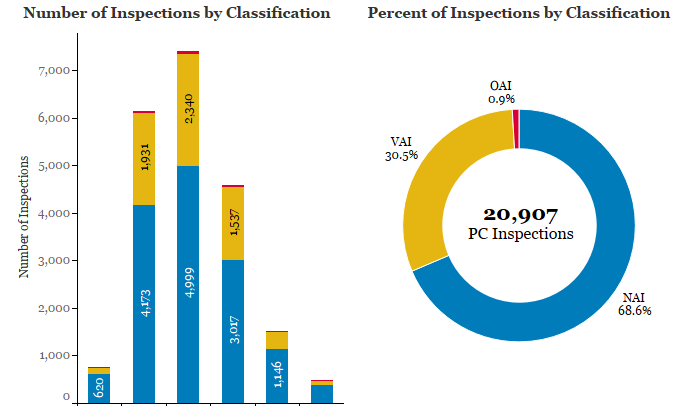 FDA-TRACK: Food Safety - Food Safety Modernization Act (FSMA) Dashboards