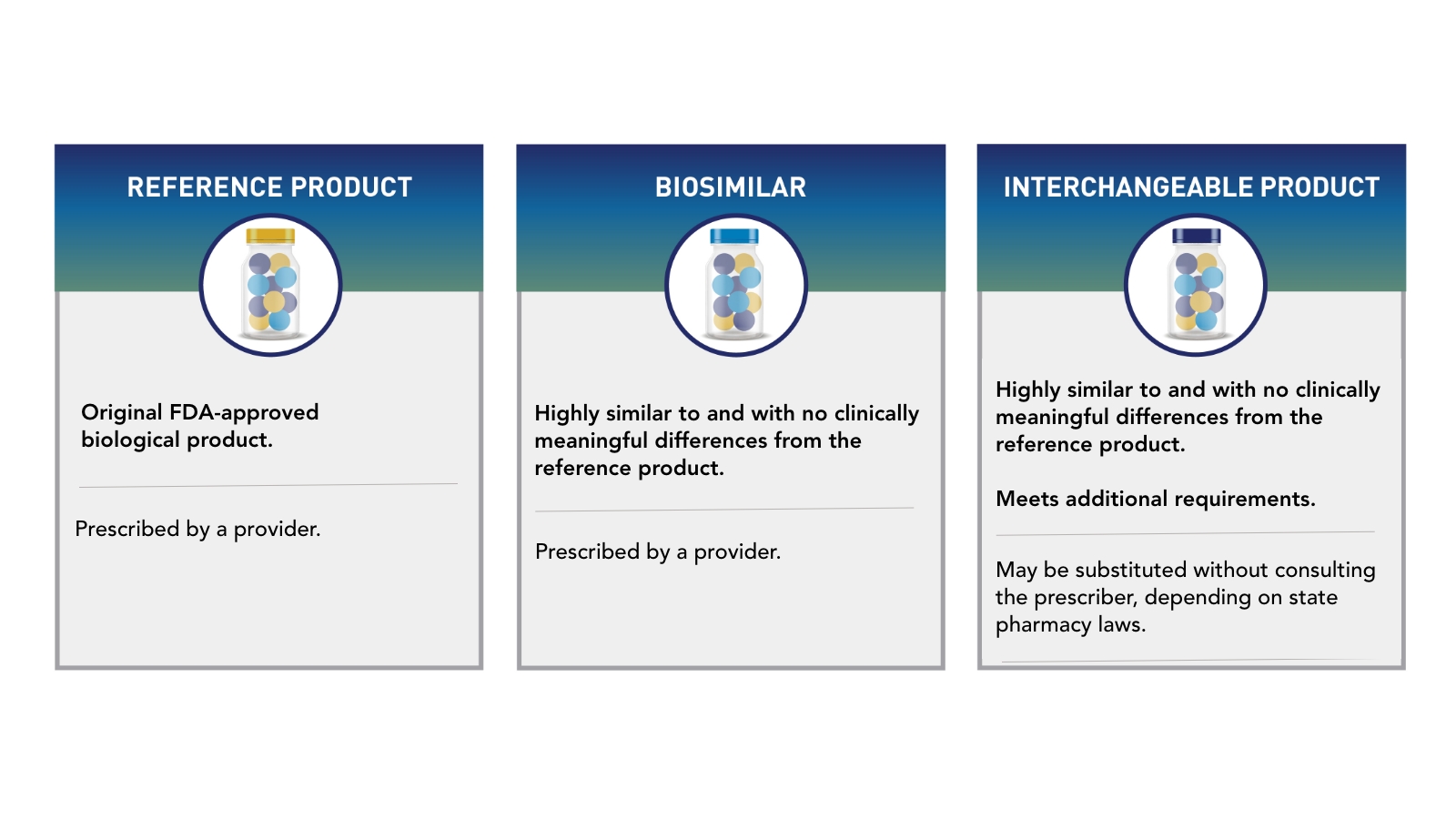 A comparison of reference products, biosimilars, and interchangeable products. A reference product is an FDA-approved biological product that is approved based on, among other things, a full complement of safety and efficacy data. A biosimilar is a biological product that is highly similar to the reference product and has no clinically meaningful differences from the reference product in terms of safety, purity, and potency. An interchangeable biosimilar is a biosimilar that meets additional requirements an