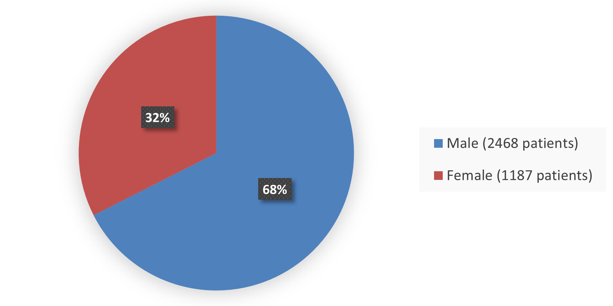 Pie chart summarizing how many male and female patients were in the clinical trial. In total, 2,468 (%) male patients and 1,187 (32%) female patients participated in the clinical trial.