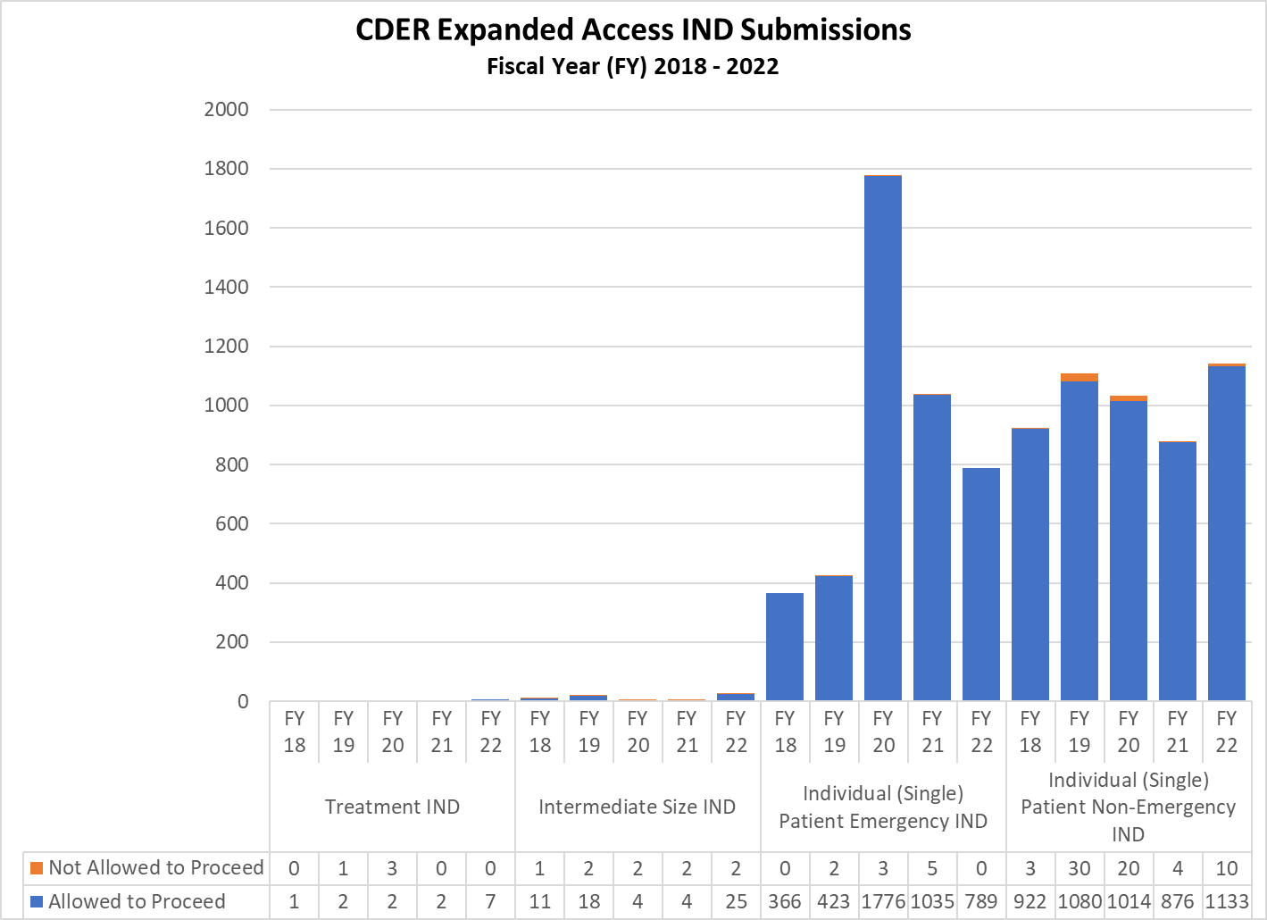 CDER Expanded Access IND Submissions Fiscal Year (FY) 2018 -2022