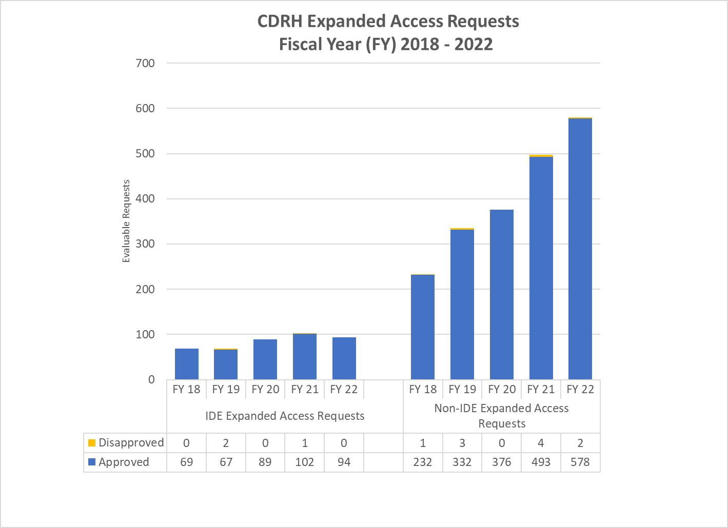 CDRH Expanded Access Requests Fiscal Year (FY) 2018 - 2022