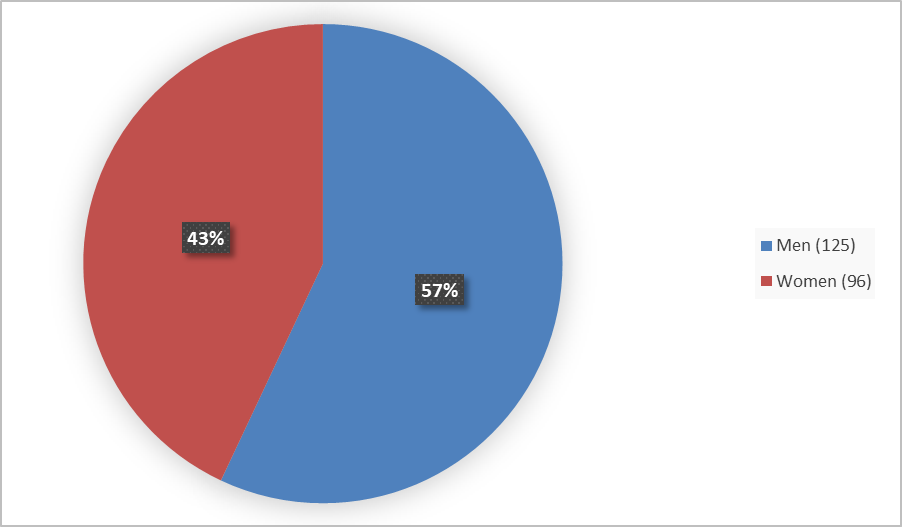 Figure 1 is a pie chart summarizing how many participants by sex in the population were evaluated for safety in the TGR-1202-101, TGR-1202-202, UTX-TGR-205, and UTXTGR-501 clinical trials.  Of the 221 participants assessed for safety, 125 (57%) were male and 96 (43%) were female.