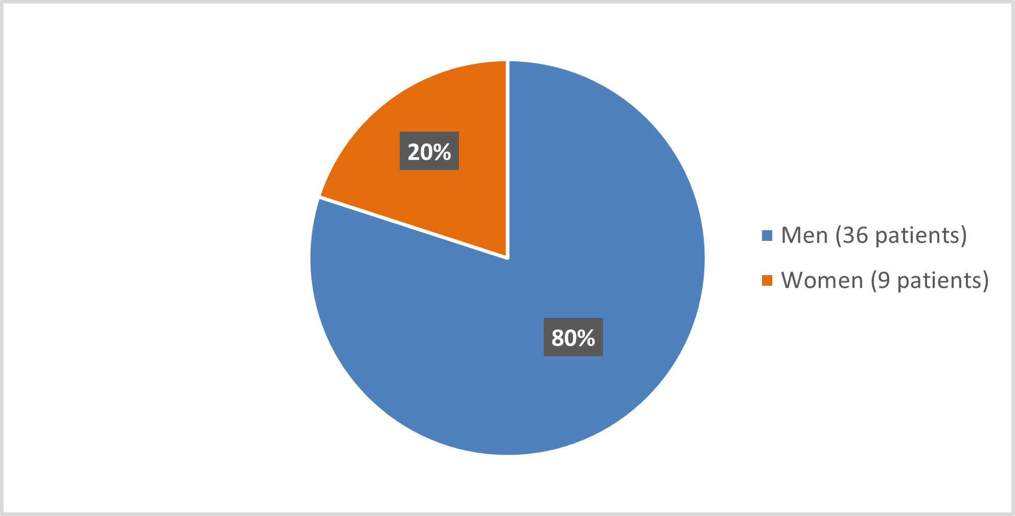 Pie chart summarizing how many men and women were in the clinical trial. In total, 36 (80%) men and 9 (20%) women participated in the clinical trial.