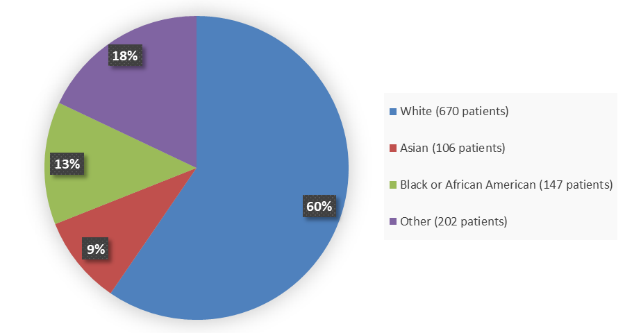 Pie chart summarizing how many White, Black or African American, Asian, and other patients were in the clinical trial. In total, 670 (60%) White patients, 147 (13%) Black or African American patients, 106 (9%) Asian patients, and 202 (18%) Other patients participated in the clinical trial.