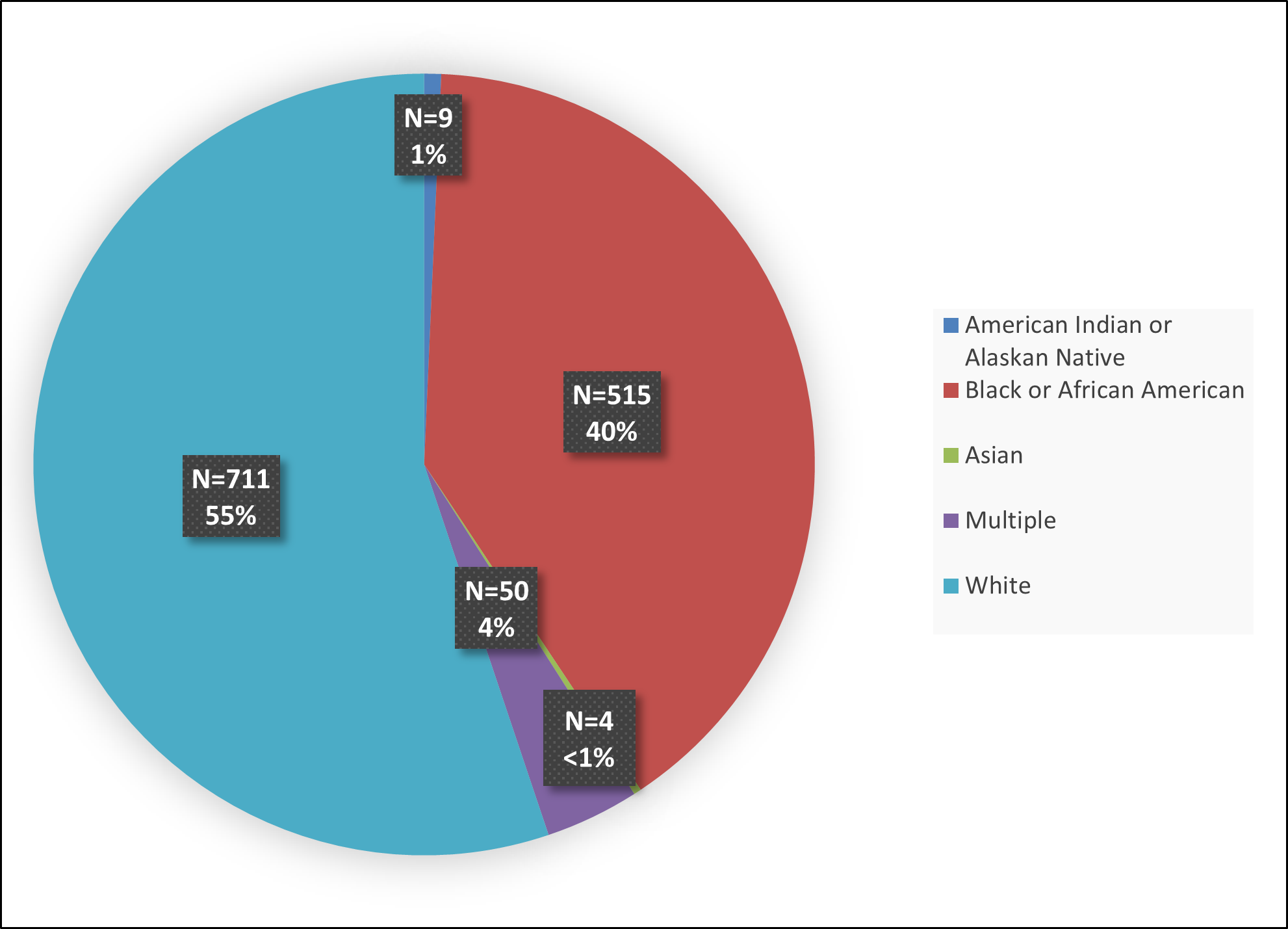 Figure 4 summarizes how many patients by race were in the combined trials (Studies 1, 2, and 3, and a PK study) used to evaluate the side effects of QELBREE.