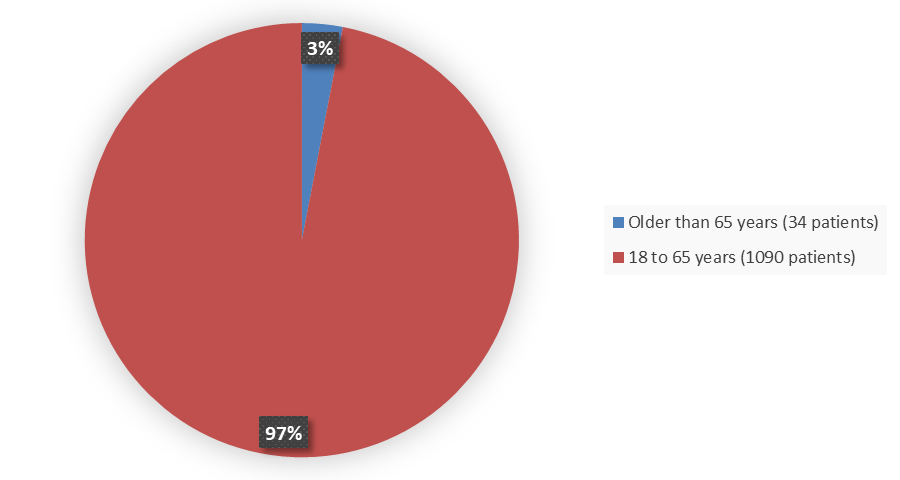 Pie chart summarizing how many patients by age were in the clinical trial. In total, 1090 (97%) patients between 18 and 65 years of age and 34 (3%) patients older than 65 years of age participated in the clinical trial.
