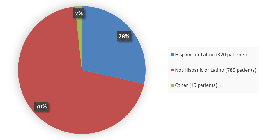 Pie chart summarizing how many Hispanic, Not Hispanic, and other patients were in the clinical trial. In total, 320 (28%) Hispanic or Latino patients, 785 (70%) Not Hispanic or Latino patients, and 19 (2%) Other patients participated in the clinical trial.