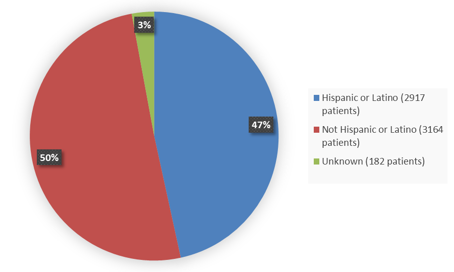 Pie chart summarizing how many patients by ethnicity were in the clinical trial. In total, 2917 (47%%) Hispanic or Latino patients, 3164 (50%) Not Hispanic or Latino, and 182 (3%) Unknown patients participated in safety population of the clinical trial.