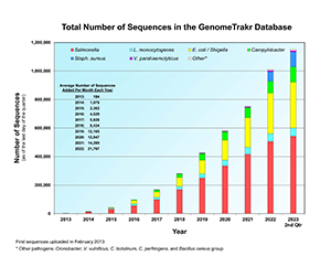 Chart of total number of Salmonella, Listeria, E. coli / Shigella, Campylobacter, Staph. aureus, Vibrio parahaemolyticus, and other pathogen sequences in the GenomeTrakr database.