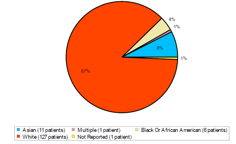 Pie chart summarizing how many White, Black, Asian, Multiple, and Not reported patients were in the clinical trial.  In total, 127 (87%) white patients, 6(4%) black patients, 11(8%) Asian patients, and 1 (1%) multiple and not reported patients participated in the clinical trial.