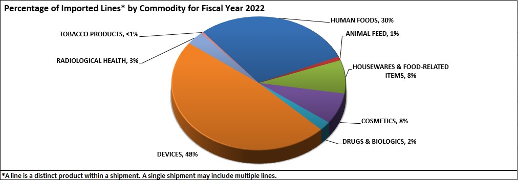 Percentage of Imported Lines by Commodity for Fiscal Year 2022