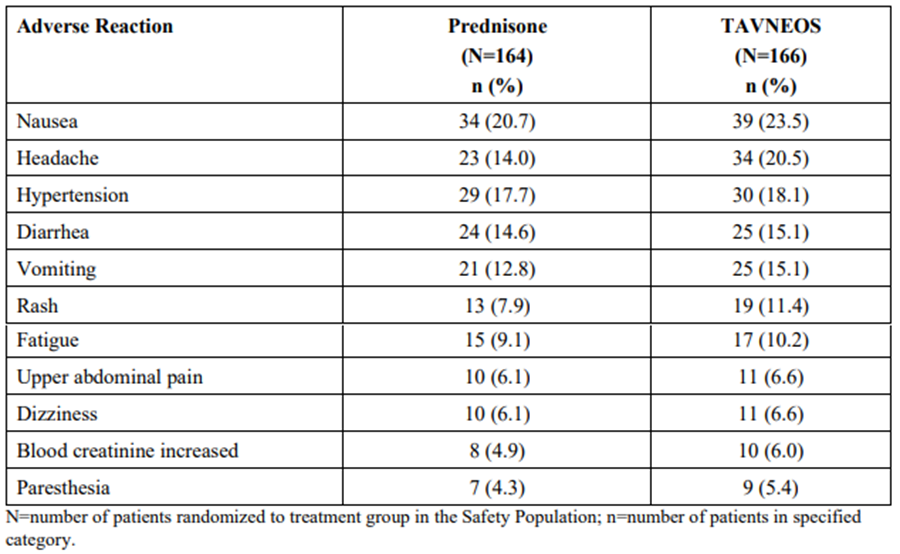 Tavneos Table 2 Adverse Reactions* Reported in ≥5% of Patients and Higher in the TAVNEOS Groups as Compared With the Prednisone Group in the Phase 3 Trial