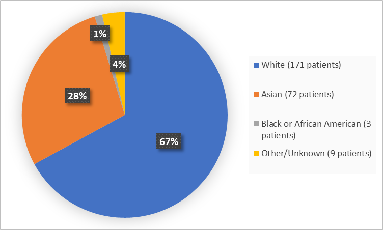 Figure 2 is a pie chart summarizing how many participants by race in the population were evaluated for safety in the VISION clinical trial.  Of the 255 participants assessed for safety, 171 (67%) were White, 72 (28%) Asian, and 3 (1%) Black or African American; Other or Unknown races accounted for 9 (4%) of volunteers.