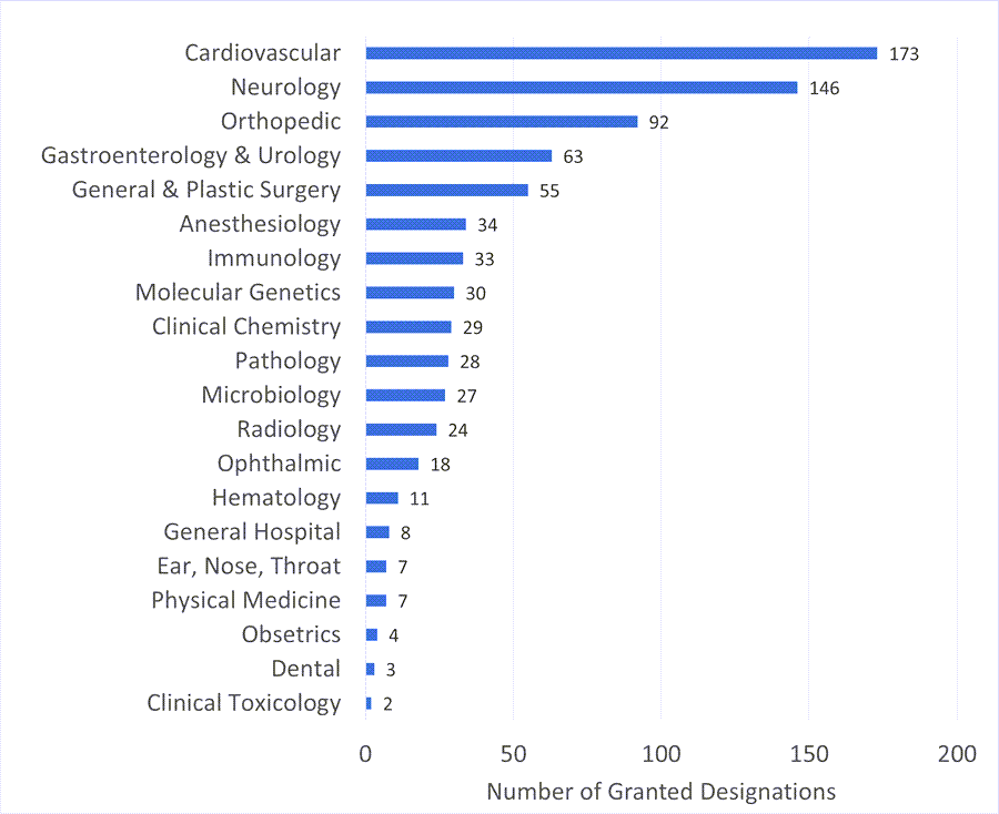 Bar graph showing the number of breakthrough device designations granted by clinical panel. 173 Cardiovascular 146 Neurology 92 Orthopedic 63 Gastroenterology & Urology 55 General & Plastic Surgery 34 Anesthesiology 33 Immunology 30 Molecular Genetics 29 Clinical Chemistry 28 Pathology 27 Microbiology 24 Radiology 18 Ophthalmic 11 Hematology 8 General Hospital 7 Ear, Nose, Throat 7 Physical Medicine 4 Obstetrics 3 Dental 2 Clinical Toxicology