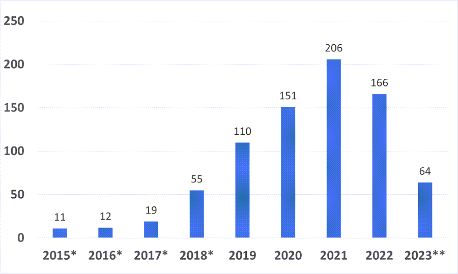 Bar graph showing the number of granted Breakthrough Device designations by fiscal year: 2015 - 11 2016 - 12 2017 - 19 2018 - 55 2019 - 110 2020 - 151 2021 - 206 2022 - 166 2023 - 64