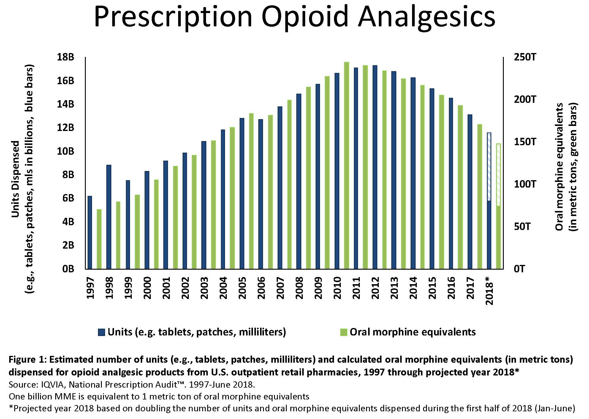 Graph Prescription Opioid Analgesics