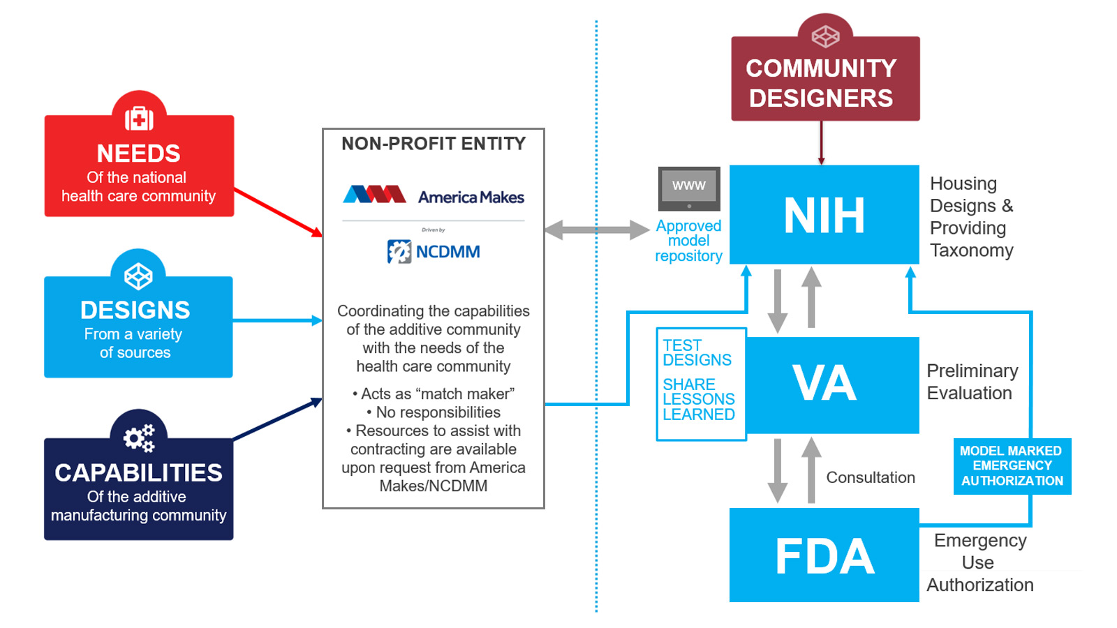 Workflow is described below the graphic with text in 5 steps