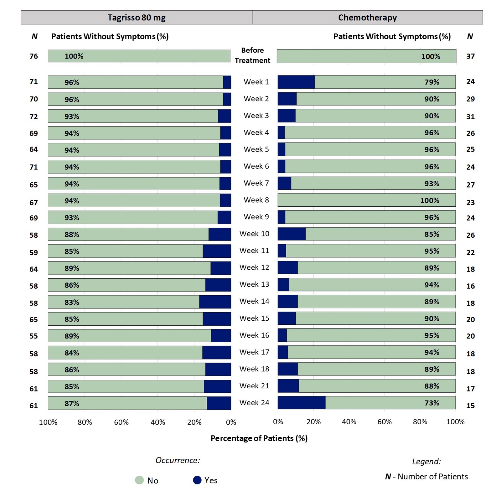 Two stacked bar charts, one for Tagrisso and the other for chemotherapy, which includes only those patients who had no bruising before treatment. The bar charts show the proportion of patients reporting occurrence of bruising at each time point through 24 weeks. For example, at week 2, 4% of patients taking Tagrisso reported an occurrence of bruising.