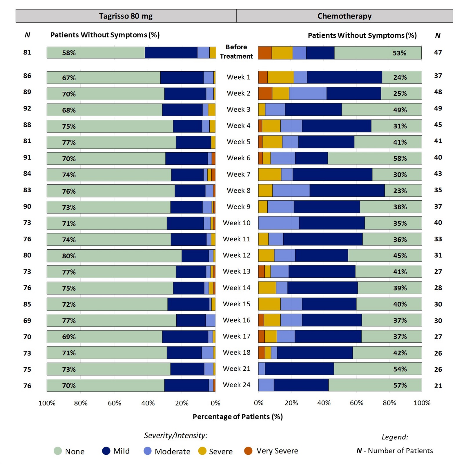 Two stacked bar charts, one for Tagrisso and the other for chemotherapy, showing proportion of patients reporting the severity of constipation at each time point through the first 24 weeks of treatment. For example, at week 2, 30% of patients taking Tagrisso reported constipation (ranging from mild to severe).