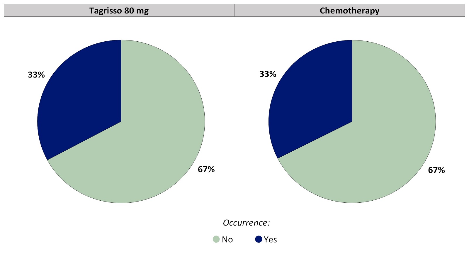 Two pie charts, one for Tagrisso and the other for chemotherapy, which includes only those patients who had no skin sensitivity to sunlight before treatment. The pie charts summarize the percentage of patients who reported any skin sensitivity to sunlight. In the Tagrisso arm, No (67%) and Yes (33%). In the chemotherapy arm, No (67%) and Yes (33%).