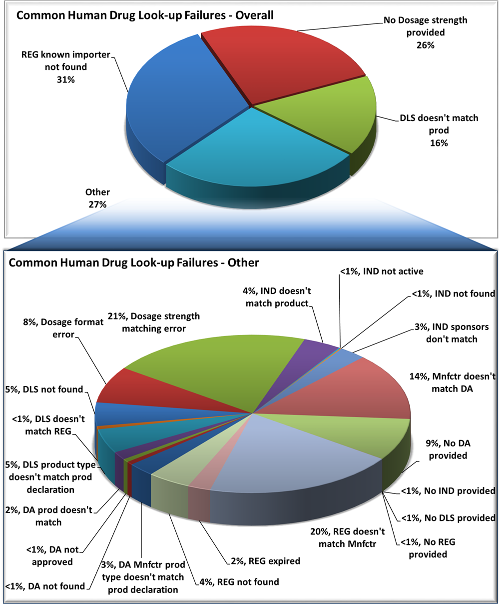 Graphs of CDER import data