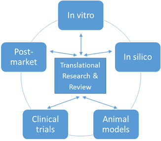 Unique Translational Regulatory Science Environment