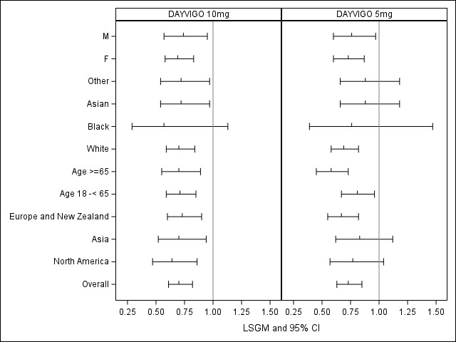 Table summarizes efficacy results by subgroup.