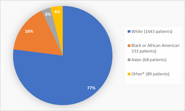 Baseline Demographics by Race