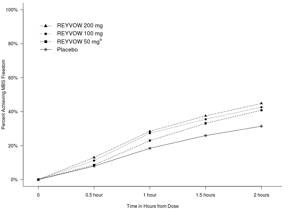 Table summarizes efficacy results by subgroups.