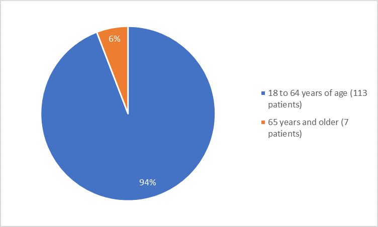 Pie charts summarizing how many individuals of certain age groups were enrolled in the clinical trial. In total, 113 patients were less than 65 years old (94%) and 7 patients were 65 years and older (94%)