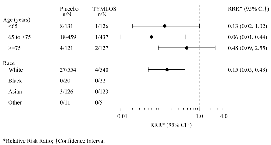 Table summarizes efficacy results by subgroup