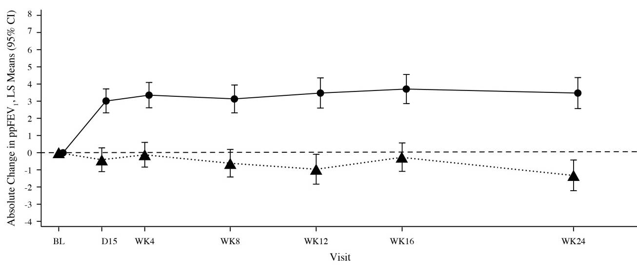 Graph summarizes efficacy results for Trial 1.