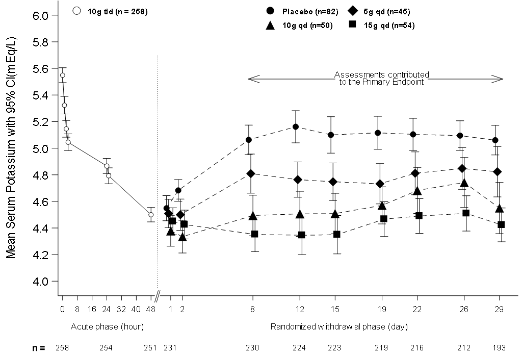 Figure summarizes efficacy results for the clinical trials 2