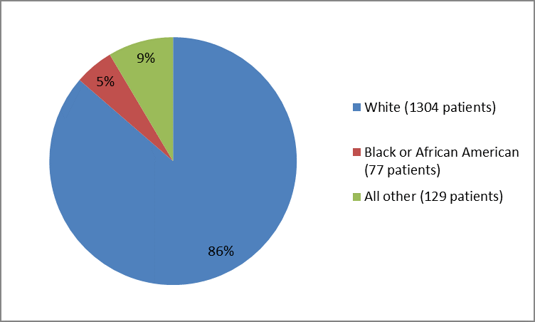 Figure 2. Baseline Demographics by Race