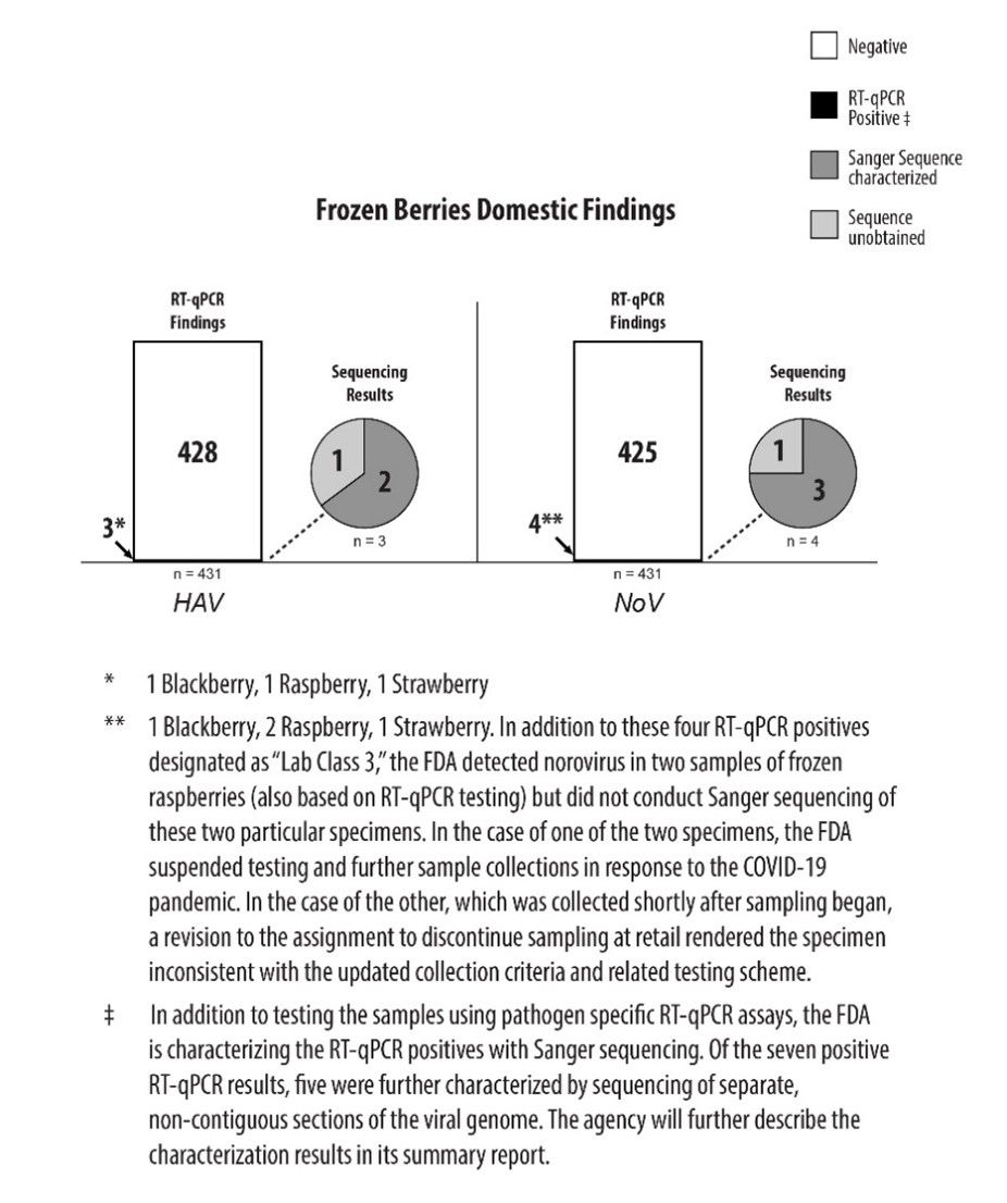 Microbiological Surveillance Sampling: FY 19-20 Frozen Berries (Strawberries, Raspberries and Blackberries) - Domestic Results as of 7/1/2022