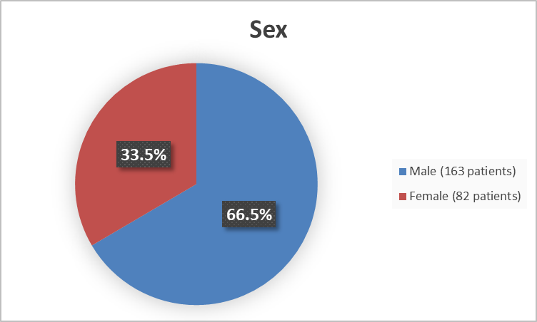 Figure 1 is a pie chart summarizing how many participants by sex in the population were evaluated for efficacy in Studies 1, 2, and 3.  In total, efficacy was assessed for 82 (33.5%) female volunteers and 163 (66.5%) male participants.