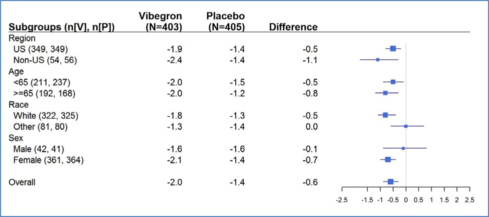 Table summarizes primary efficacy results by sex, race and age subgroups.